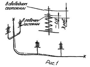 Выбор и затяжка пружинных подвесных опор трубопроводов тепловых сетей рис.1